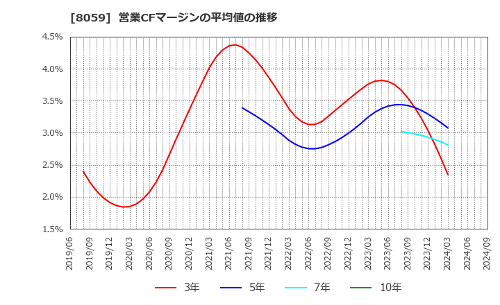 8059 第一実業(株): 営業CFマージンの平均値の推移