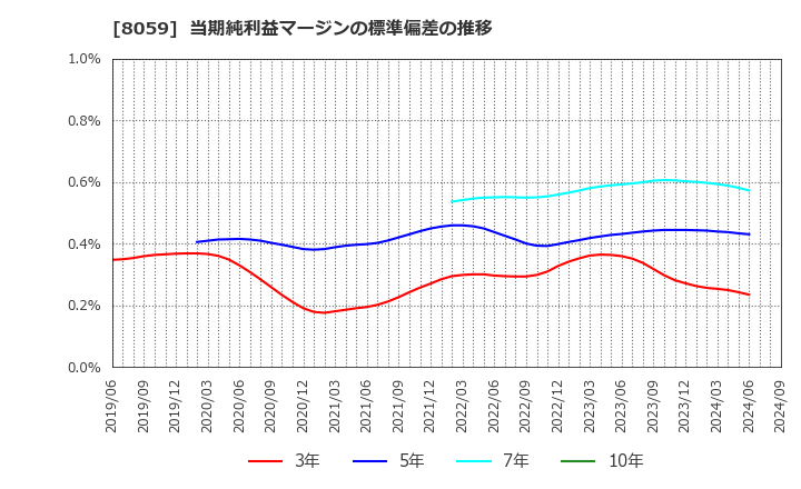 8059 第一実業(株): 当期純利益マージンの標準偏差の推移