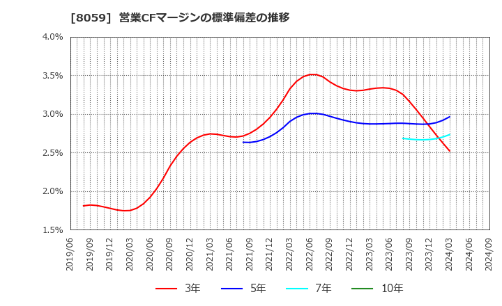 8059 第一実業(株): 営業CFマージンの標準偏差の推移