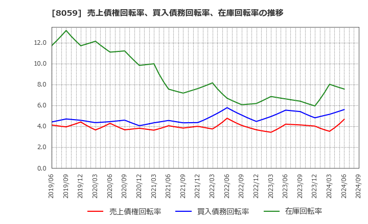 8059 第一実業(株): 売上債権回転率、買入債務回転率、在庫回転率の推移