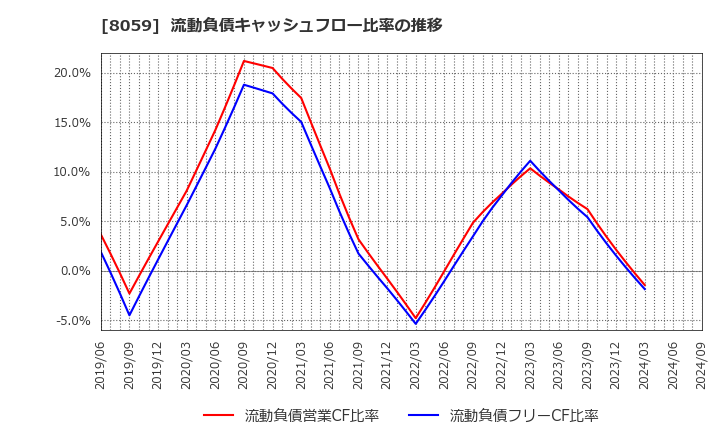 8059 第一実業(株): 流動負債キャッシュフロー比率の推移