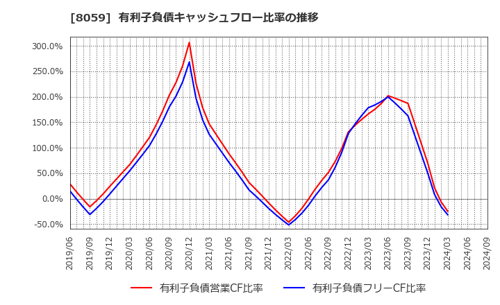 8059 第一実業(株): 有利子負債キャッシュフロー比率の推移