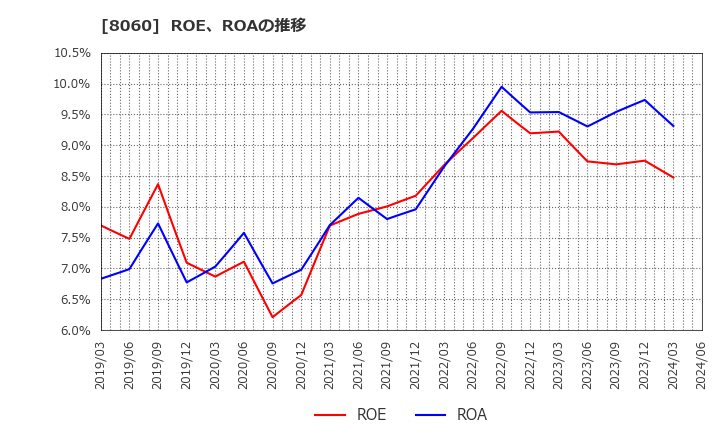 8060 キヤノンマーケティングジャパン(株): ROE、ROAの推移