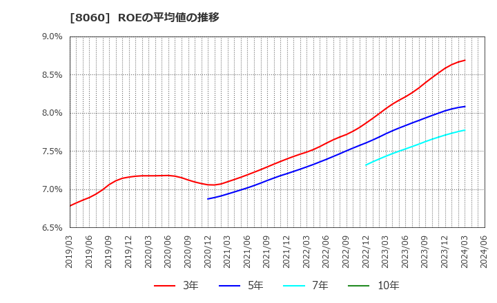 8060 キヤノンマーケティングジャパン(株): ROEの平均値の推移