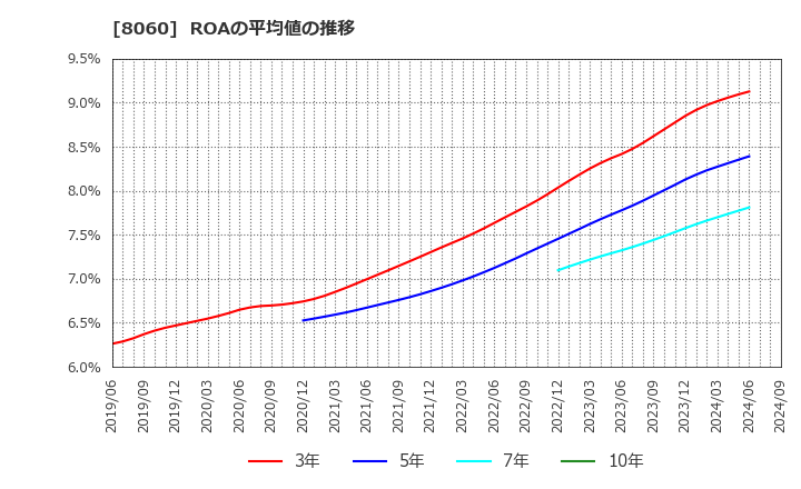 8060 キヤノンマーケティングジャパン(株): ROAの平均値の推移