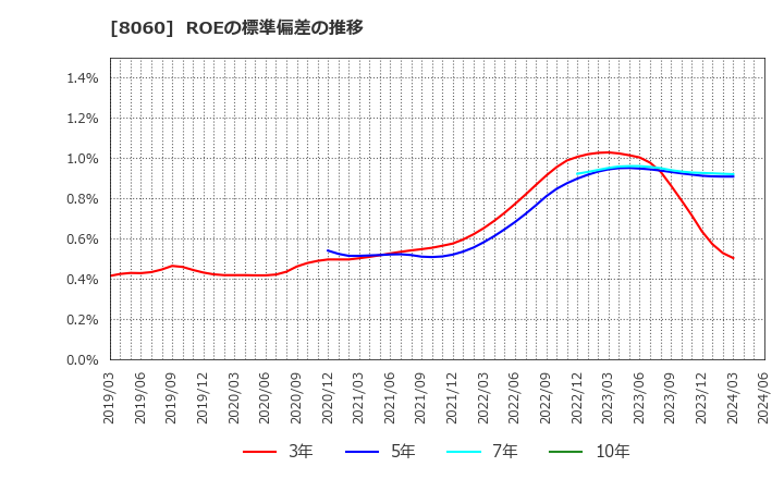 8060 キヤノンマーケティングジャパン(株): ROEの標準偏差の推移