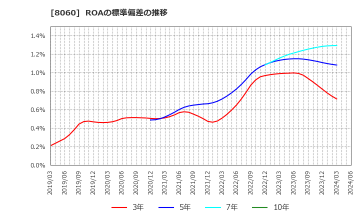8060 キヤノンマーケティングジャパン(株): ROAの標準偏差の推移