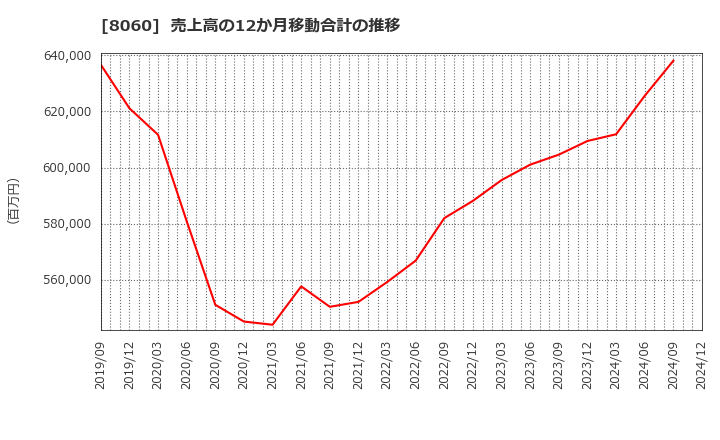 8060 キヤノンマーケティングジャパン(株): 売上高の12か月移動合計の推移