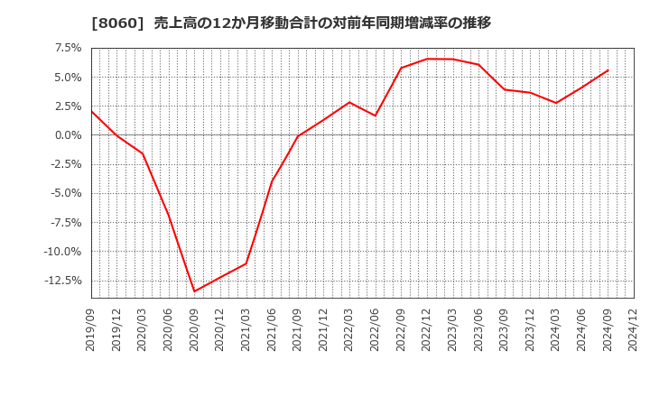 8060 キヤノンマーケティングジャパン(株): 売上高の12か月移動合計の対前年同期増減率の推移