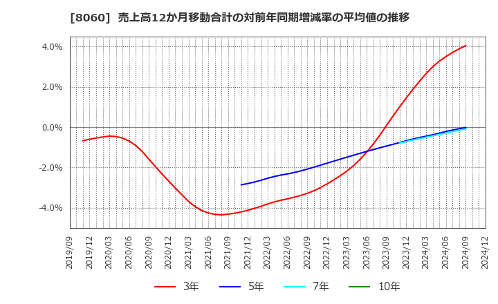 8060 キヤノンマーケティングジャパン(株): 売上高12か月移動合計の対前年同期増減率の平均値の推移