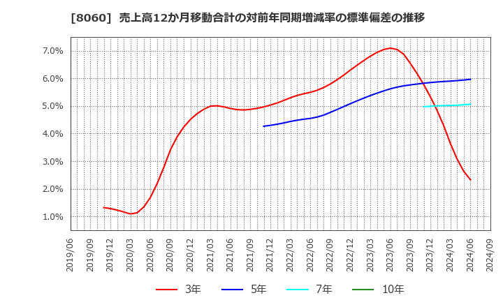 8060 キヤノンマーケティングジャパン(株): 売上高12か月移動合計の対前年同期増減率の標準偏差の推移