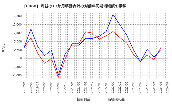 8060 キヤノンマーケティングジャパン(株): 利益の12か月移動合計の対前年同期増減額の推移