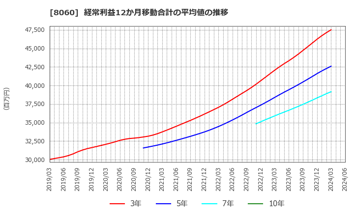 8060 キヤノンマーケティングジャパン(株): 経常利益12か月移動合計の平均値の推移
