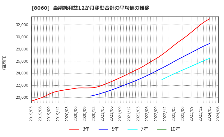 8060 キヤノンマーケティングジャパン(株): 当期純利益12か月移動合計の平均値の推移