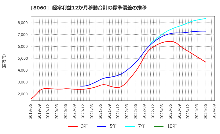 8060 キヤノンマーケティングジャパン(株): 経常利益12か月移動合計の標準偏差の推移