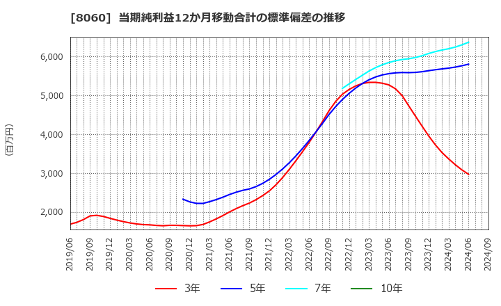 8060 キヤノンマーケティングジャパン(株): 当期純利益12か月移動合計の標準偏差の推移