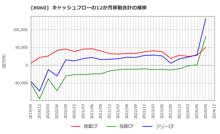 8060 キヤノンマーケティングジャパン(株): キャッシュフローの12か月移動合計の推移