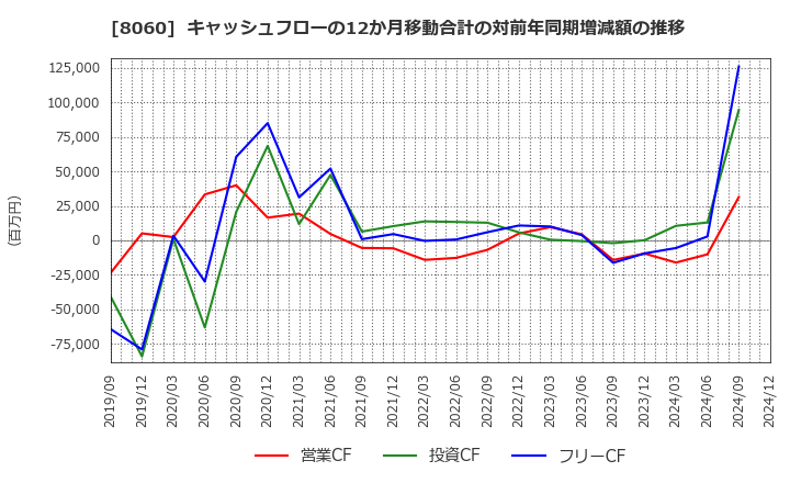 8060 キヤノンマーケティングジャパン(株): キャッシュフローの12か月移動合計の対前年同期増減額の推移