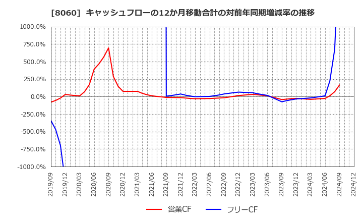 8060 キヤノンマーケティングジャパン(株): キャッシュフローの12か月移動合計の対前年同期増減率の推移