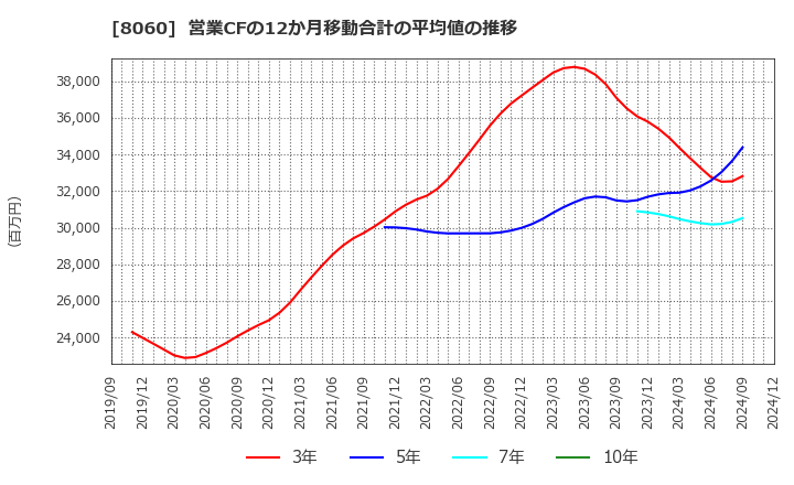 8060 キヤノンマーケティングジャパン(株): 営業CFの12か月移動合計の平均値の推移