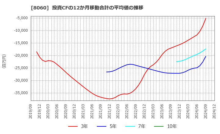 8060 キヤノンマーケティングジャパン(株): 投資CFの12か月移動合計の平均値の推移