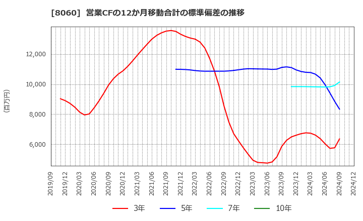 8060 キヤノンマーケティングジャパン(株): 営業CFの12か月移動合計の標準偏差の推移