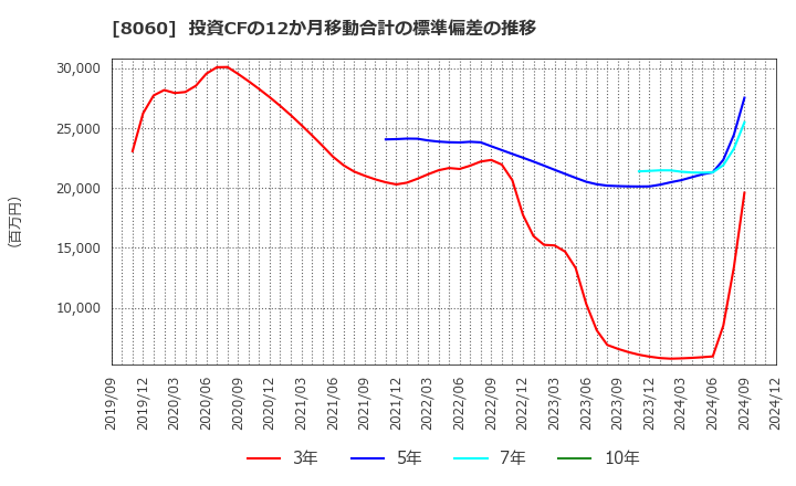 8060 キヤノンマーケティングジャパン(株): 投資CFの12か月移動合計の標準偏差の推移