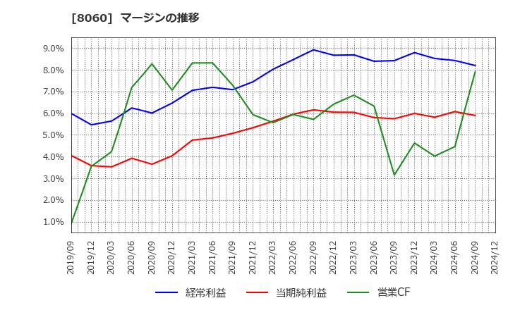 8060 キヤノンマーケティングジャパン(株): マージンの推移