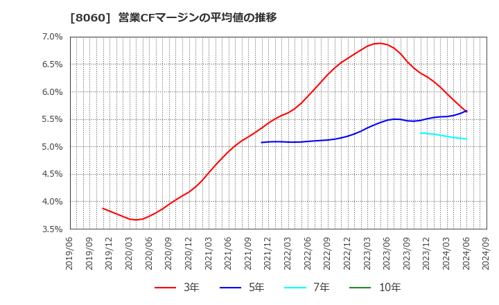 8060 キヤノンマーケティングジャパン(株): 営業CFマージンの平均値の推移