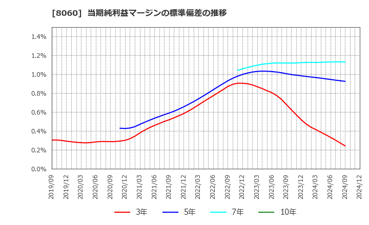 8060 キヤノンマーケティングジャパン(株): 当期純利益マージンの標準偏差の推移