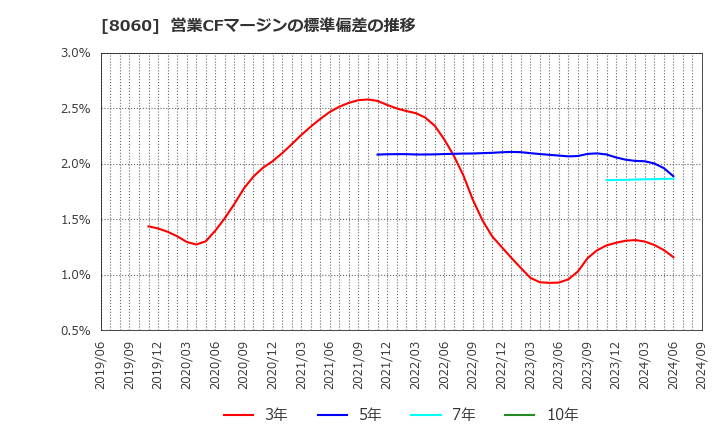 8060 キヤノンマーケティングジャパン(株): 営業CFマージンの標準偏差の推移