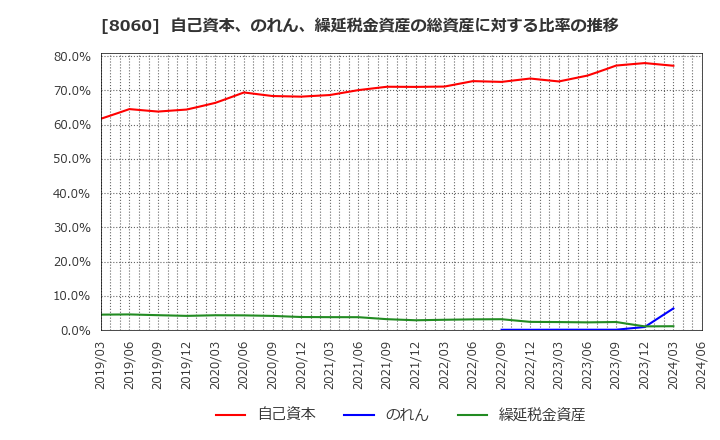 8060 キヤノンマーケティングジャパン(株): 自己資本、のれん、繰延税金資産の総資産に対する比率の推移