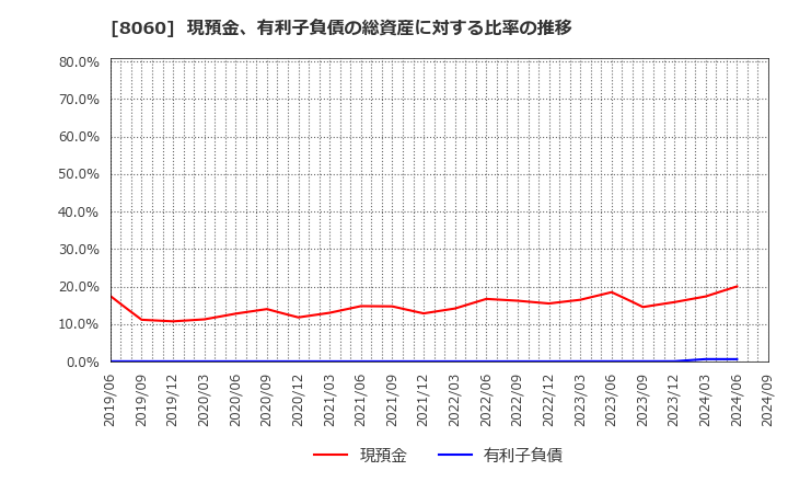 8060 キヤノンマーケティングジャパン(株): 現預金、有利子負債の総資産に対する比率の推移