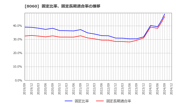 8060 キヤノンマーケティングジャパン(株): 固定比率、固定長期適合率の推移