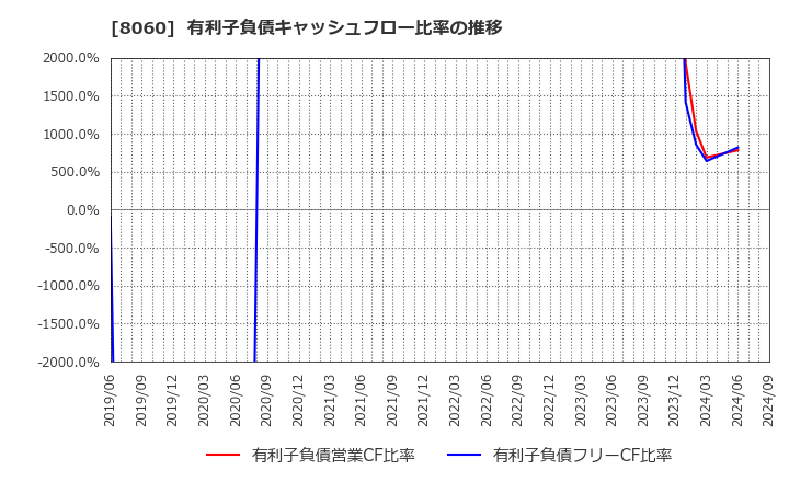 8060 キヤノンマーケティングジャパン(株): 有利子負債キャッシュフロー比率の推移