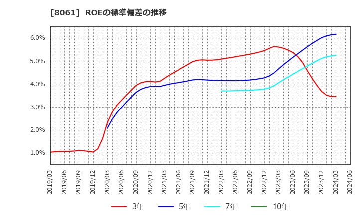 8061 西華産業(株): ROEの標準偏差の推移