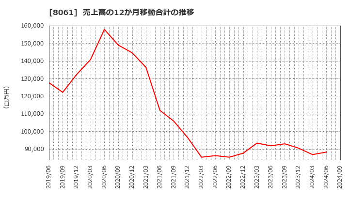 8061 西華産業(株): 売上高の12か月移動合計の推移