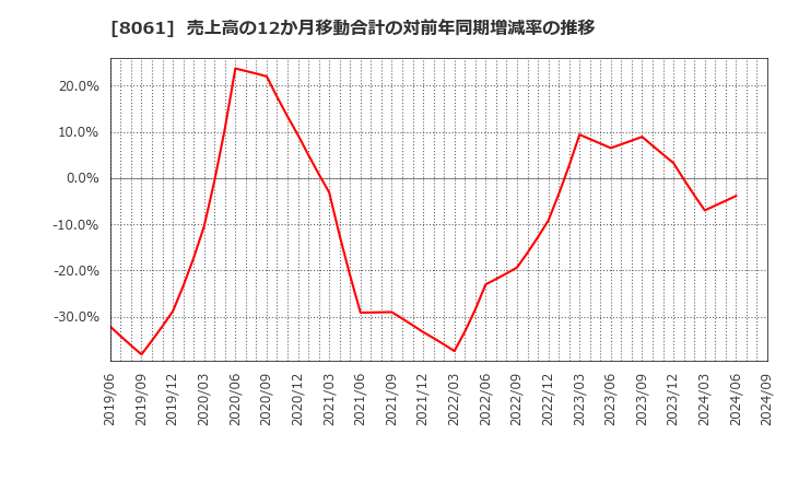 8061 西華産業(株): 売上高の12か月移動合計の対前年同期増減率の推移