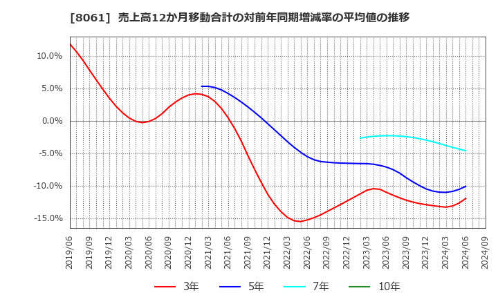 8061 西華産業(株): 売上高12か月移動合計の対前年同期増減率の平均値の推移