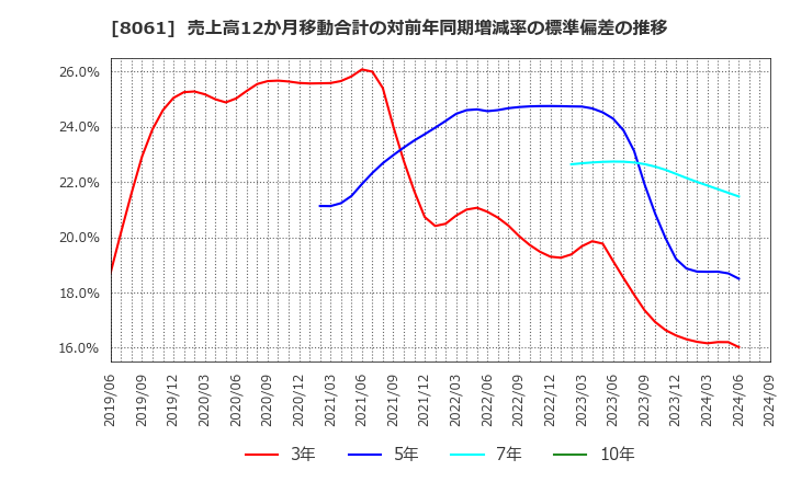 8061 西華産業(株): 売上高12か月移動合計の対前年同期増減率の標準偏差の推移