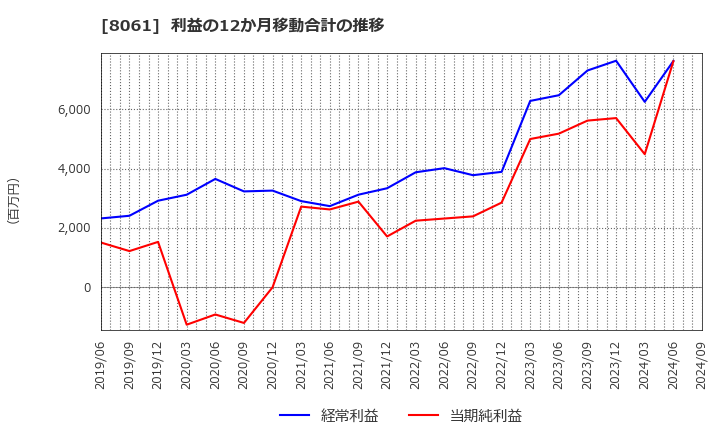 8061 西華産業(株): 利益の12か月移動合計の推移