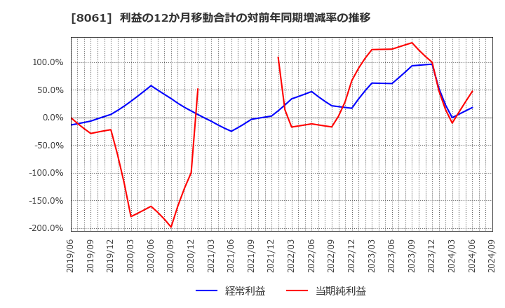 8061 西華産業(株): 利益の12か月移動合計の対前年同期増減率の推移