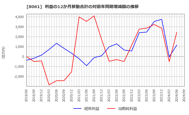 8061 西華産業(株): 利益の12か月移動合計の対前年同期増減額の推移