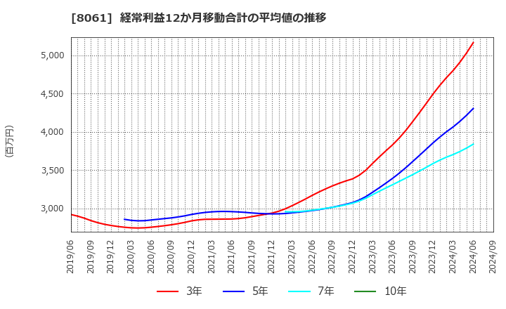 8061 西華産業(株): 経常利益12か月移動合計の平均値の推移