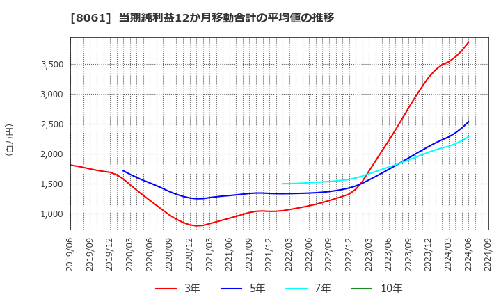 8061 西華産業(株): 当期純利益12か月移動合計の平均値の推移