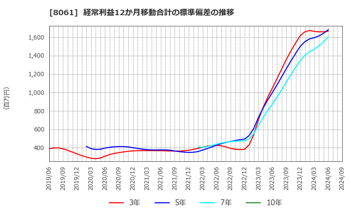 8061 西華産業(株): 経常利益12か月移動合計の標準偏差の推移