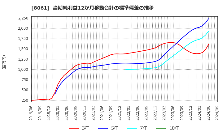 8061 西華産業(株): 当期純利益12か月移動合計の標準偏差の推移