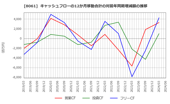 8061 西華産業(株): キャッシュフローの12か月移動合計の対前年同期増減額の推移