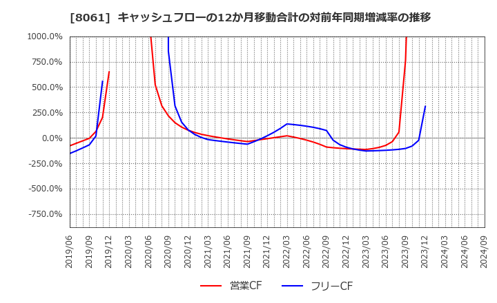 8061 西華産業(株): キャッシュフローの12か月移動合計の対前年同期増減率の推移