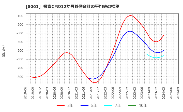 8061 西華産業(株): 投資CFの12か月移動合計の平均値の推移